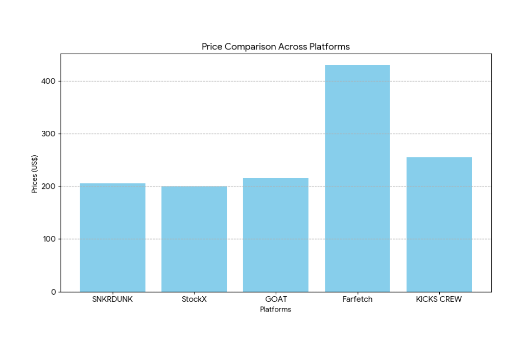 Air Jordan 4 "Bred Reimagined" Price Comparison Across Resale Platforms (Men's US 9)
