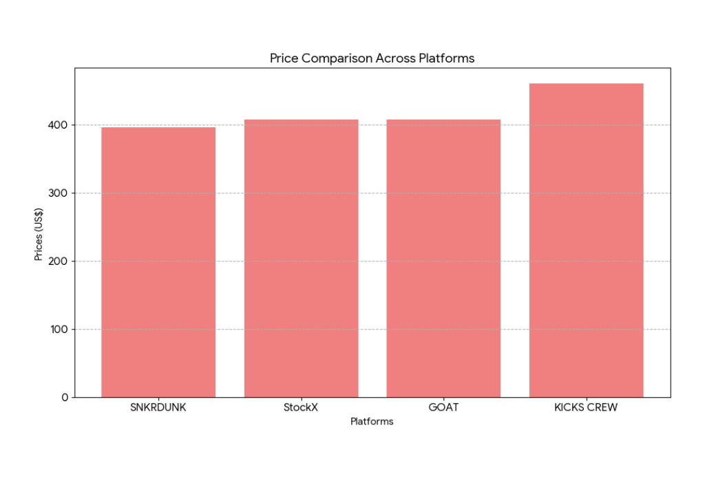 Air Jordan 5 "Black Metallic Reimagined" Price Comparison Across Resale Platforms (Men's US 9)