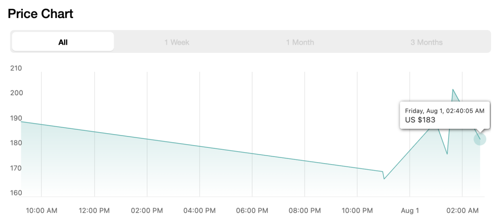 Price Graph for Mega Gardevoir ex (Mega Symphonia [M1S] 087/063)